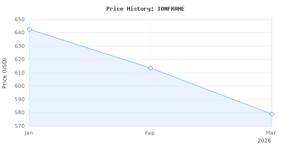 Price history for AC Infinity IONFRAME EVO6, Samsung LM301H EVO Bar LED Grow Light 4x4, 1680 Diodes, with Schedule Controller, 500W Full-Spectrum Commercial Plant Light