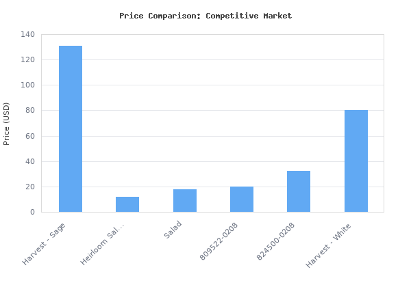 Price comparison of AeroGarden Harvest - Indoor Garden with LED Grow Light, Sage vs similar models