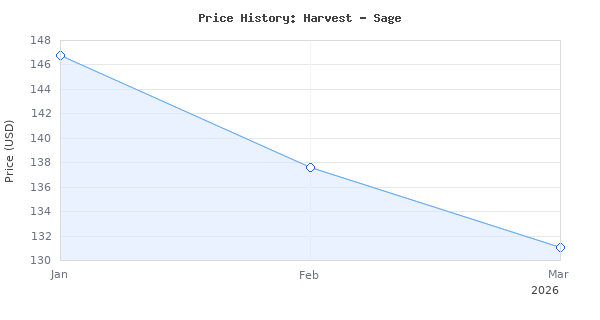 Price history for AeroGarden Harvest - Indoor Garden with LED Grow Light, Sage
