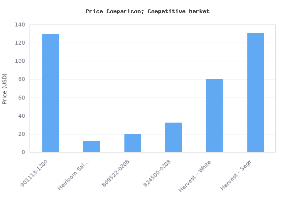 Price comparison of AeroGarden Harvest Elite 360 - Indoor Garden with LED Grow Light, Platinum Stainless vs similar models