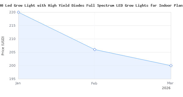 Price history for BESTVA 2025 Upgrade DC3000 Led Grow Light with High Yield Diodes Full Spectrum LED Grow Lights for Indoor Plants Greenhouse Veg Bloom Light Hydroponic