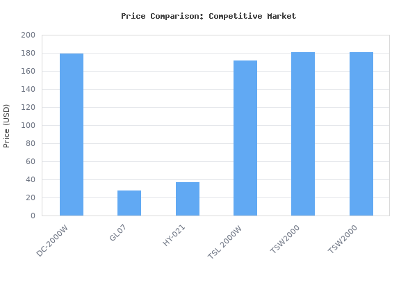 Price comparison of BESTVA DC Series 2000W LED Grow Light 3x3ft Coverage Upgraded SMD Diodes Aluminum Reflector Full Spectrum Grow Lamps for Greenhouse Hydroponic Higher vs similar models