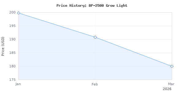 Price history for BLOOM PLUS LED Grow Lights, BP 2500W 2X4ft Coverage Grow Light Use with 646packs Samsung Diodes(Includes IR), Dimmable Sunlike Full Spectrum Plant Gro