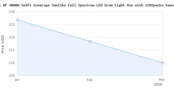 Price history for BLOOM PLUS LED Grow Light BP 4000W 5x5ft Coverage Sunlike Full Spectrum LED Grow Light Use with 1292packs Samsung Diodes(Includes IR) Dimmable Plant G