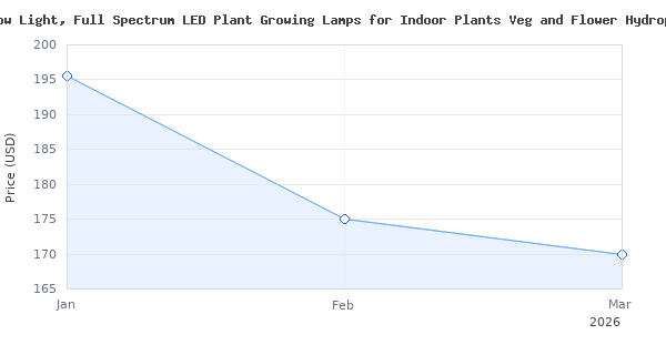 Price history for BLOOMSPECT 3000W LED Grow Light, Full Spectrum LED Plant Growing Lamps for Indoor Plants Veg and Flower Hydroponics Greenhouse (300pcs 10 Watt LEDs)
