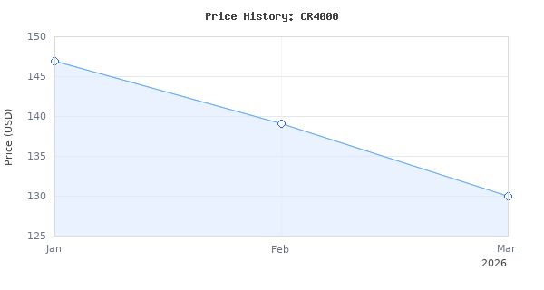Price history for FECiDA 2026 Upgrade Professional LED Grow Light 800 Watts Actual Power, 5x5 ft Grow Gent Light for All Growth Stages, Biggest Power in Market, Dimming