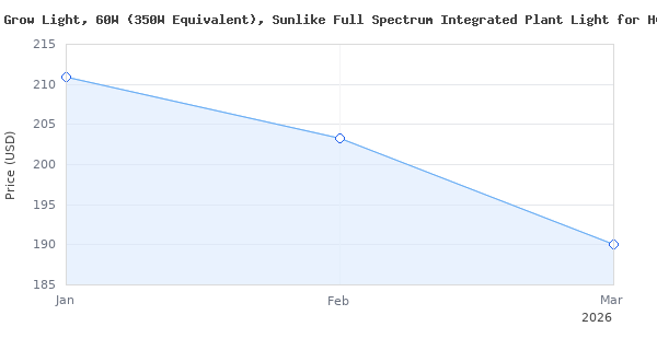 Price history for FREELICHT 6 Pack 4ft LED Grow Light, 60W (350W Equivalent), Sunlike Full Spectrum Integrated Plant Light for Hydroponic Indoor Plant Succulent Seedlin