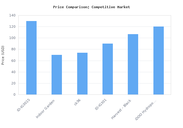 Price comparison of iDOO WiFi 12 Pods Hydroponics Growing System with APP Controlled, Indoor Garden with Pump System, Auto-Timer Smart Garden, Grow Light for Home Kitchen vs similar models