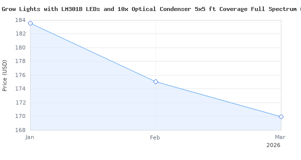 Price history for KingLED Newest 2000w LED Grow Lights with LM301B LEDs and 10x Optical Condenser 5x5 ft Coverage Full Spectrum Grow Lights for Indoor Hydroponic Plants