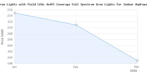 Price history for 2024 Newest KP3000 LED Grow Lights with Yield LEDs 4x4ft Coverage Full Spectrum Grow Lights for Indoor Hydroponic Plants Greenhouse Growing Lamps Veg