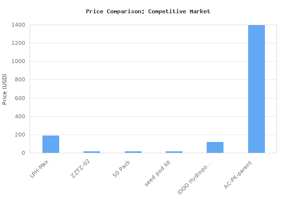 Price comparison of LetPot LPH-Max Hydroponics Growing System Kit, 21 Pods APP &amp; WiFi Automatic Controlled Smart Indoor Garden with 36W LED Grow Light, Auto Drip Irri vs similar models