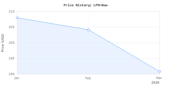 Price history for LetPot LPH-Max Hydroponics Growing System Kit, 21 Pods APP &amp; WiFi Automatic Controlled Smart Indoor Garden with 36W LED Grow Light, Auto Drip Irri