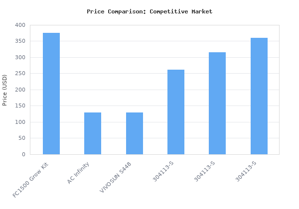Price comparison of MARS HYDRO 3x3 Smart Grow Tent Kit Complete System,150W FC1500 Samsung LM301H Grow Light,App Dimming Control,1680D High Reflective Mylar,with Smart Wi vs similar models