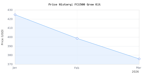 Price history for MARS HYDRO 3x3 Smart Grow Tent Kit Complete System,150W FC1500 Samsung LM301H Grow Light,App Dimming Control,1680D High Reflective Mylar,with Smart Wi