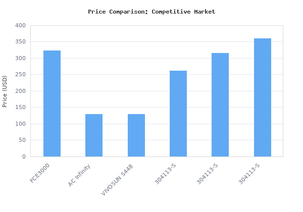 Price comparison of Mars Hydro 3x3 Smart Grow Tent Kit Complete System,FC-E3000 APP Control Dimmable 1184Pcs LED Grow Light,1680D High Reflective Mylar,with Smart WiFi Co vs similar models