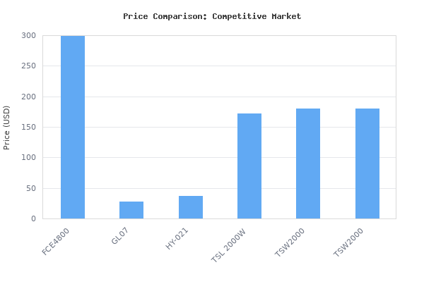 Price comparison of MARS HYDRO 2025 New Version FC-E4800 Foldable LED Grow Light 4x4ft Full Spectrum Grow Light Bar 480Watt Plant Growing Light Remote Control vs similar models