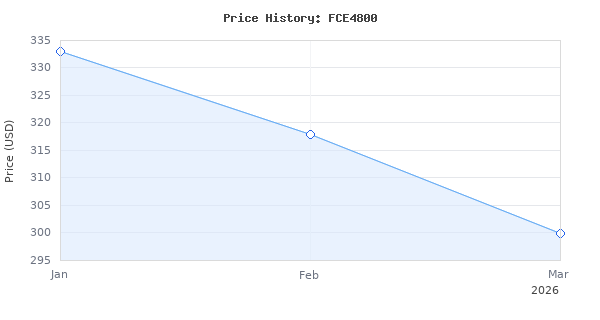 Price history for MARS HYDRO 2025 New Version FC-E4800 Foldable LED Grow Light 4x4ft Full Spectrum Grow Light Bar 480Watt Plant Growing Light Remote Control