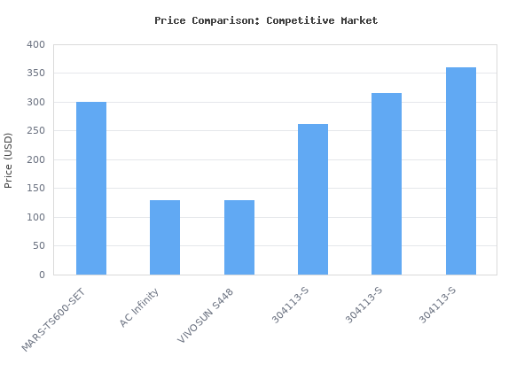 Price comparison of MARS HYDRO 2x2 Grow Tent Kit Complete System with 10 Speed Fan,100W TS600 LED Full Spectrum Grow Light,24"x24"x55" 1680D High Reflective M vs similar models