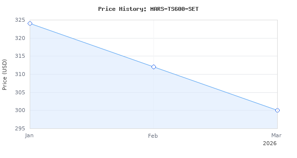 Price history for MARS HYDRO 2x2 Grow Tent Kit Complete System with 10 Speed Fan,100W TS600 LED Full Spectrum Grow Light,24"x24"x55" 1680D High Reflective M