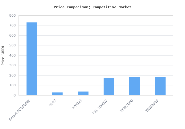 Price comparison of MARS HYDRO FC1000W LED Grow Light, Samsung LM301H EVO, with Smart Control Function, Ideal for Commercial Vertical Farming 4x4ft or 5x5ft Coverage, Ful vs similar models