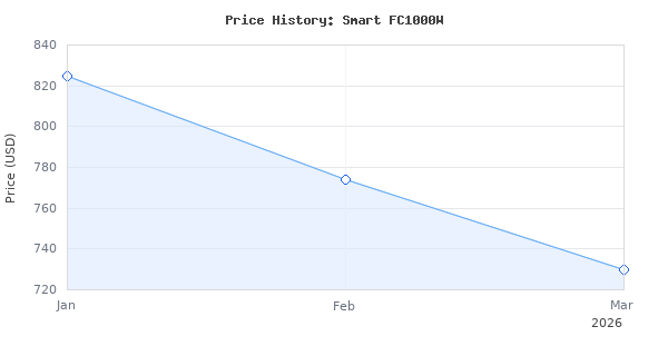 Price history for MARS HYDRO FC1000W LED Grow Light, Samsung LM301H EVO, with Smart Control Function, Ideal for Commercial Vertical Farming 4x4ft or 5x5ft Coverage, Ful