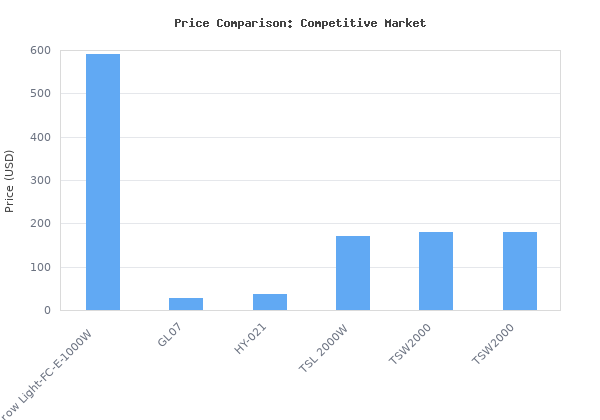 Price comparison of MARS HYDRO 2024 FC-E1000W Foldable Bar Style Led Grow Lights for Indoor Plants Diode Full Spectrum Growing Lamp 1000Watt 5x5FT Dimmable Daisy Chain Co vs similar models