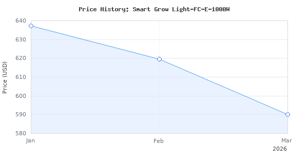 Price history for MARS HYDRO 2024 FC-E1000W Foldable Bar Style Led Grow Lights for Indoor Plants Diode Full Spectrum Growing Lamp 1000Watt 5x5FT Dimmable Daisy Chain Co