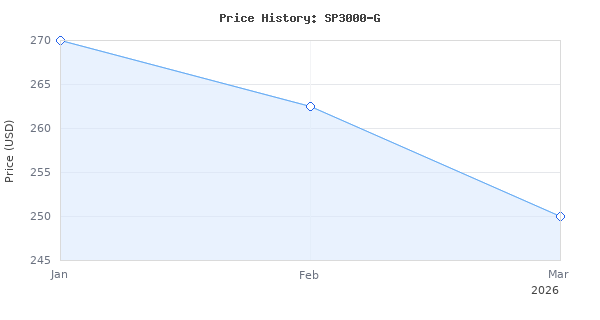 Price history for MARS HYDRO 2024 New SP3000, Grow Lights for Greenhouse, Full Spectrum, Dimmable, 2x4 Coverage, IP65 Waterproof, Energy Efficient, Commercial Vertical