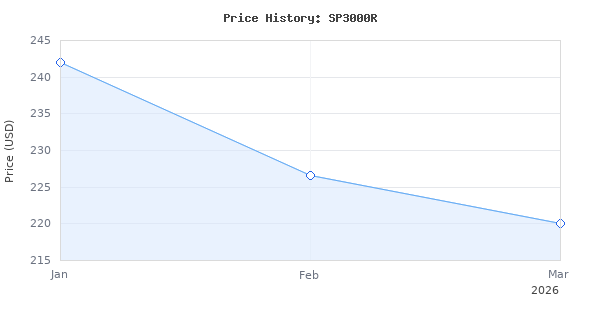 Price history for MARS HYDRO SP3000R, Red Grow Lights for Greenhouse, Supplemental 650-665NM, 2x4 Coverage, Dimmable, IP65 Waterproof, Energy Efficient, Commercial Vert