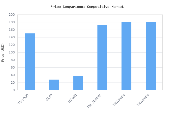 Price comparison of 2022 Upgraded MARS HYDRO TS-1000 Led Grow Light 3x3ft Daisy Chain Dimmable Full Spectrum LED Growing Lights for Indoor Plants Greenhouse Veg Bloom Lig vs similar models