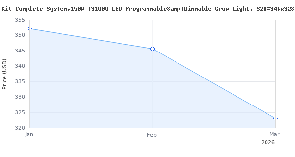 Price history for MARS HYDRO 3x3 Grow Tent Kit Complete System,150W TS1000 LED Programmable&amp;Dimmable Grow Light, 32"x32"x63" 1680D High Reflective Mylar