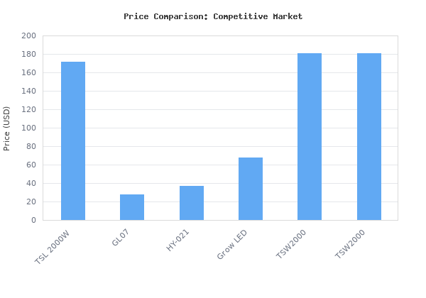 Price comparison of MARS HYDRO TSL2000 300W Led Grow Lights for Indoor Plants, Full Spectrum Dimmable Daisy Chain Growing Lamps for Seed Starting Vegetables Bloom in 4x2/ vs similar models