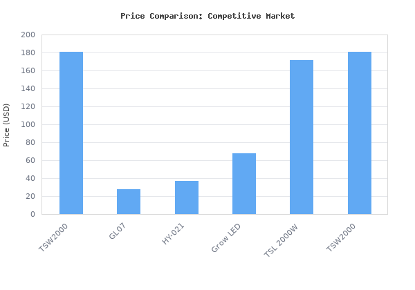 Price comparison of MARS HYDRO TSW2000 Led Grow Light 300 Watt Dimmable Daisy Chain Full Spectrum Growing Lamps for Indoor Plants Seeding Veg Bloom Light for 3x3/4x4ft Co vs similar models