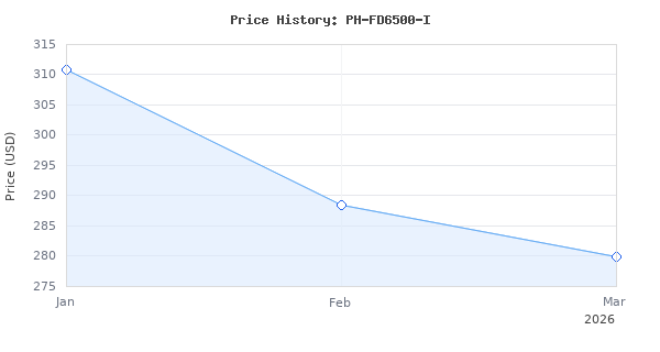 Price history for Phlizon FD6500 650W Plant Led Grow Light for 4x4 5x5ft 6x6ft Daisy Chain Dimmable Indoor Commercial Plants Grow Light with LM281B &amp; Brand Driver F