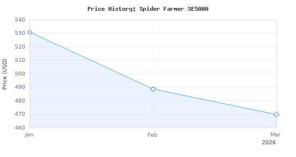 Price history for Spider Farmer SE5000 480W LED Grow Light, Samsung LM301H EVO Diodes, Upgraded Remote App Control, Full Spectrum Dimmable Daisy Chain Bar Style Growing
