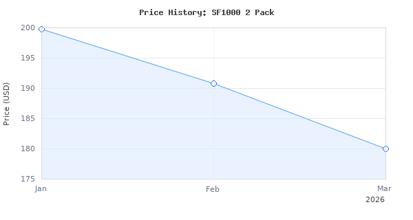 Price history for SPIDER FARMER SF1000-2Pack, Samsung LM301H EVO Led Grow Light, Full Spectrum Plant Grow Light, Dimmable &amp; High Efficiency &amp; Deeper Penetration