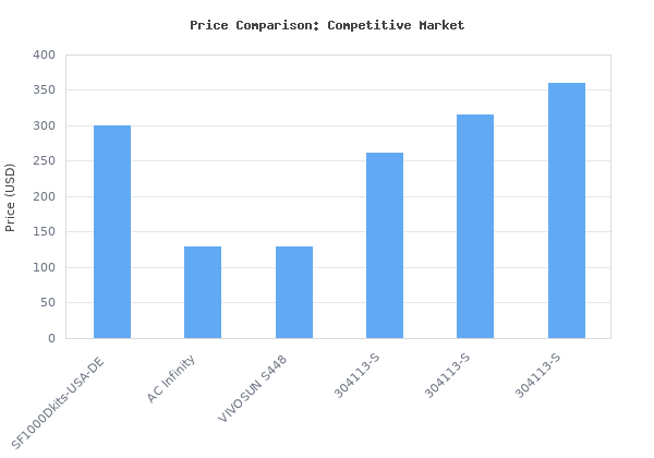 Price comparison of Spider Farmer Grow Tent Kit 2x2x5ft Complete System, SF1000D Bridgelux Diodes Full Spectrum LED Grow Light 24"X24"X55" Indoor 1680D Mylar vs similar models