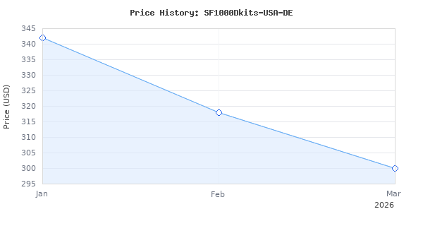 Price history for Spider Farmer Grow Tent Kit 2x2x5ft Complete System, SF1000D Bridgelux Diodes Full Spectrum LED Grow Light 24"X24"X55" Indoor 1680D Mylar