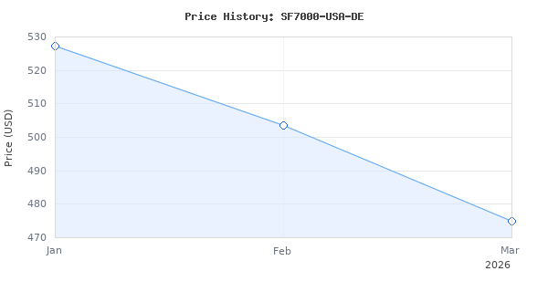 Price history for SPIDER FARMER SF7000, Samsung LM301B Diodes Led Grow Light, Full Spectrum Plant Grow Light, 650W Dimmable &amp; High Efficiency &amp; Uniform PPFD Com