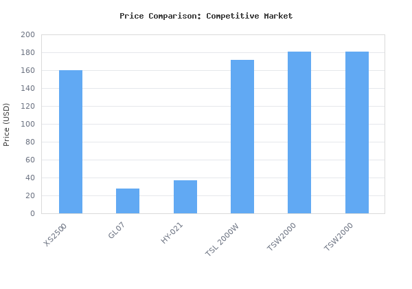Price comparison of VIPARSPECTRA XS2500 Grow Lights for Seed Starting, 250W Dimmable LED Grow Light with Samsung LM301H Diodes, Dimming Daisy Chain Grow Lights for Indoor vs similar models
