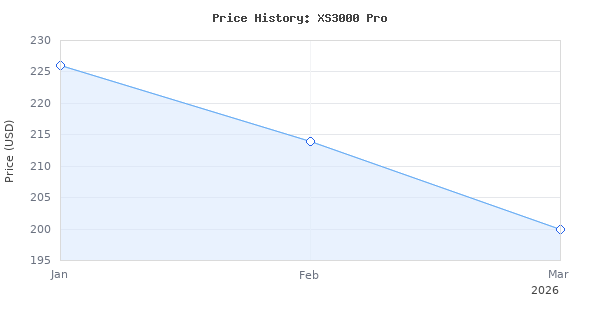 Price history for VIPARSPECTRA XS3000 Pro Grow Light, 300W LED Grow Lights for Indoor Plants Full Spectrum with New-Gen Lens, Dimmable Dimming Daisy Chain Plant Lights