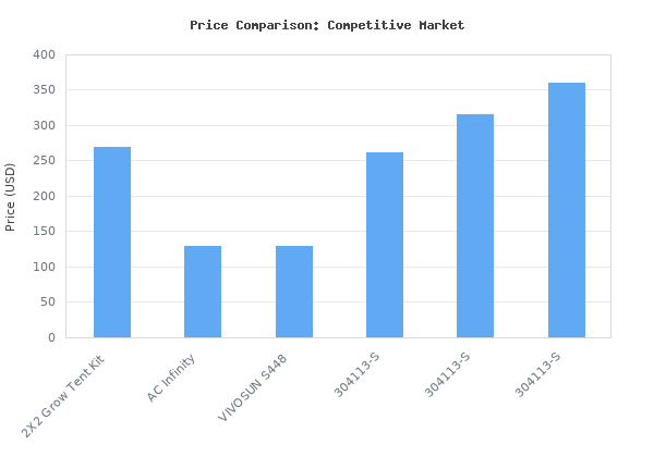 Price comparison of VIVOSUN Grow Tent Kit, 2 2ft 1-Plant System, WiFi-Controlled Grow System with Full Spectrum LED Grow Light, Automatic Ventilation, GrowHub Outlet A22 vs similar models
