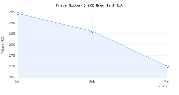 Price history for VIVOSUN Grow Tent Kit, 2 2ft 1-Plant System, WiFi-Controlled Grow System with Full Spectrum LED Grow Light, Automatic Ventilation, GrowHub Outlet A22