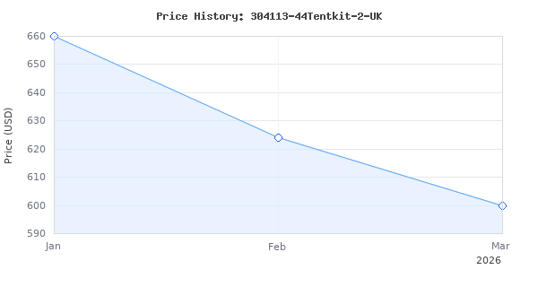 Price history for VIVOSUN 44 Grow Tent Kit Complete System, WiFi-Controlled Grow System with Full Spectrum 400W LED Plant Grow Light, Automatic Ventilation, GrowHub Out