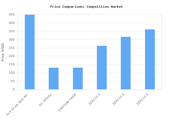 Price comparison of VIVOSUN Grow Tent Kit, 3 3ft Complete Grow System, WiFi-Controlled Grow System with 200W Full Spectrum LED Grow Light, Automatic Ventilation, GrowHub vs similar models