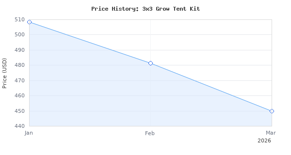 Price history for VIVOSUN Grow Tent Kit, 3 3ft Complete Grow System, WiFi-Controlled Grow System with 200W Full Spectrum LED Grow Light, Automatic Ventilation, GrowHub