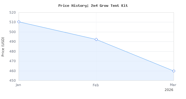 Price history for VIVOSUN Grow Tent Kit 2x4 Complete System, WiFi-Controlled Grow System with Full Spectrum LED Grow Light, Automatic Ventilation, GrowHub Outlet A22 wi