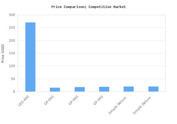 Price comparison of VIVOSUN LumaLight 400W LED Grow Light, Full Spectrum Plant Light, Smart Dimmable &amp; High PPFD for Indoor Plants Seedling Vegetables Bloom, Fits 44/ vs similar models