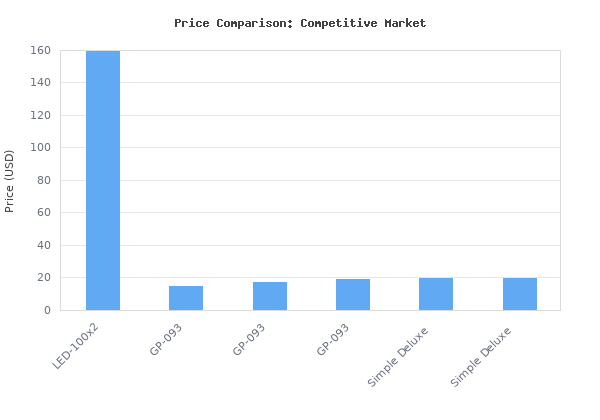 Price comparison of VIVOSUN LumaLight 100W 2-Pack LED Grow Light, Full Spectrum Plant Light, Smart Dimmable &amp; High PPFD for Indoor Plants Seedling Vegetables Bloom, F vs similar models