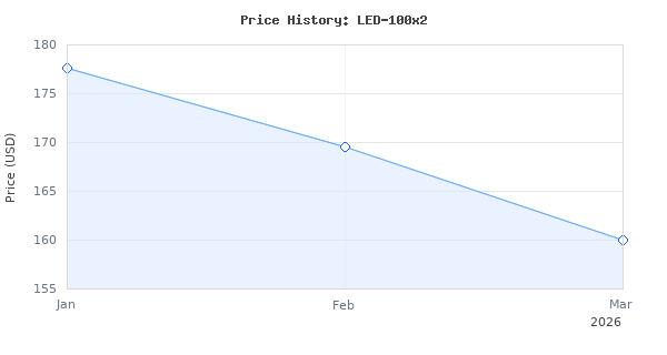 Price history for VIVOSUN LumaLight 100W 2-Pack LED Grow Light, Full Spectrum Plant Light, Smart Dimmable &amp; High PPFD for Indoor Plants Seedling Vegetables Bloom, F